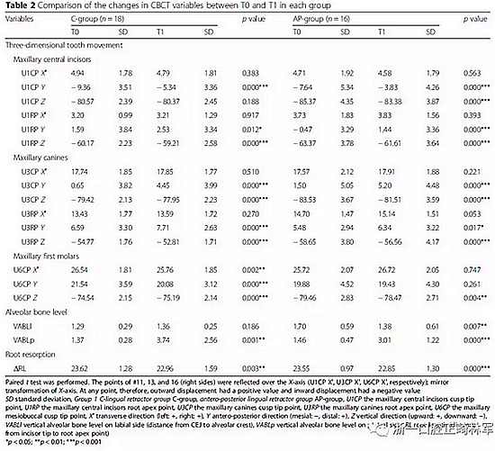 正畸文獻(xiàn)閱讀--用舌側(cè)滑動(dòng)牽引系統(tǒng)控制前牙區(qū)段：初步的CBCT研究