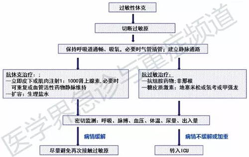 口腔治療中過敏性休克、拔牙出血不止...盤點5種常見急救處理方法