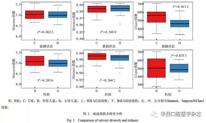 與重癥低齡兒童齲病相關(guān)的唾液微生物群落研究