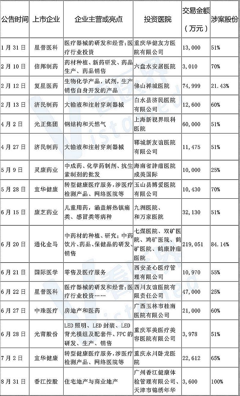 拋售醫(yī)院資產(chǎn)！上市公司投資醫(yī)療大變局 