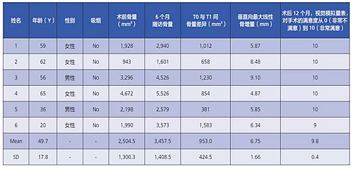  柵欄技術(shù)用于局部三維骨增量 —技術(shù)概述與病例匯報 （2）