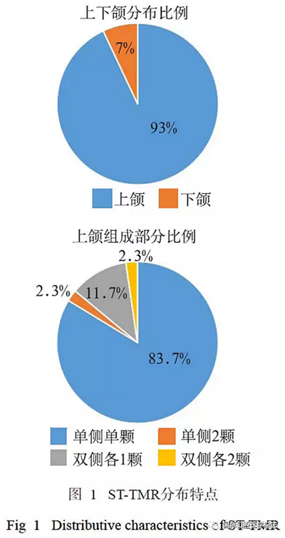 46例患者第三磨牙區(qū)多生牙的影像學(xué)分析