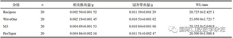 4種根管預(yù)備系統(tǒng)根尖推出物和 冠方帶出物的比較研究