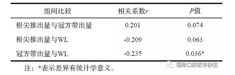 4種根管預(yù)備系統(tǒng)根尖推出物和 冠方帶出物的比較研究