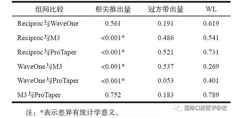 4種根管預(yù)備系統(tǒng)根尖推出物和 冠方帶出物的比較研究