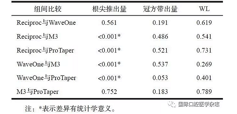 4種根管預(yù)備系統(tǒng)根尖推出物和 冠方帶出物的比較研究