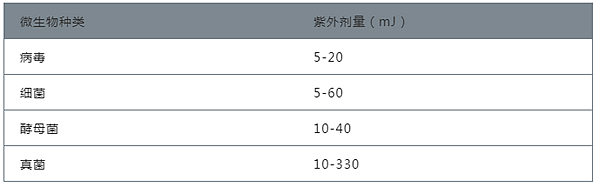 紫外線如何殺菌？如何選擇紫外線殺菌燈管？