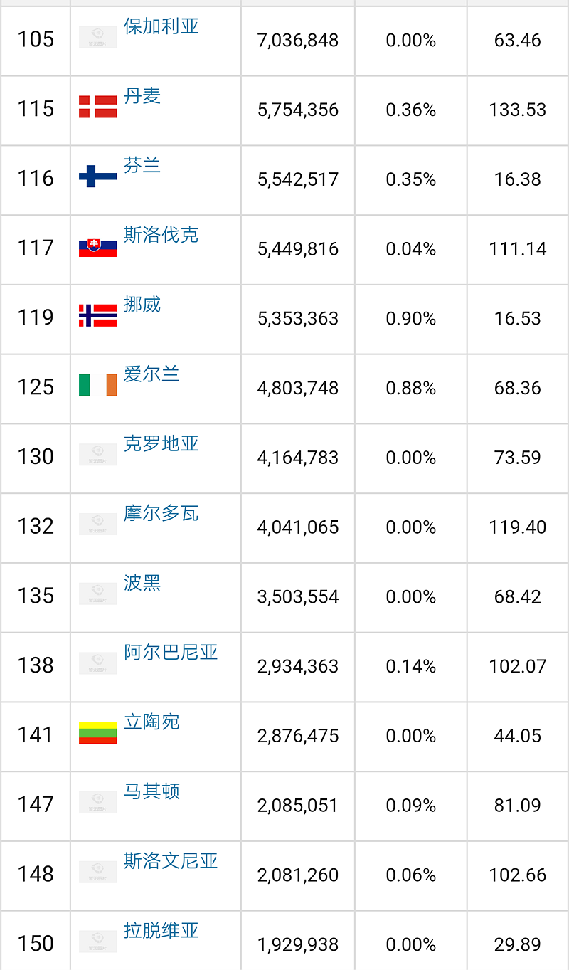 歐洲人口排名