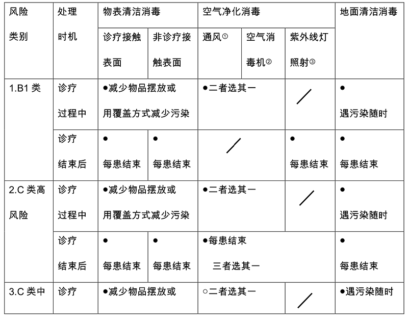 新冠肺炎疫情期間口腔門（急）診 感染防控措施指引（試行）