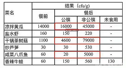 減少疾病從公筷開始