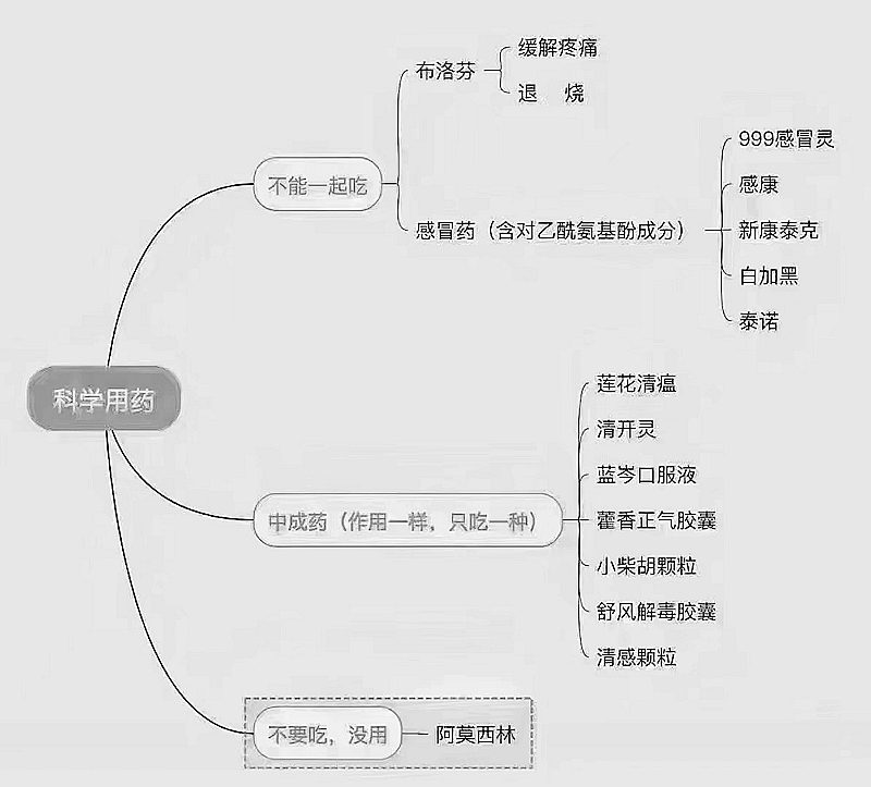 感染新冠后有什么癥狀？科學用藥