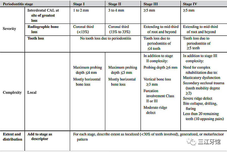 表1 牙周炎的分期