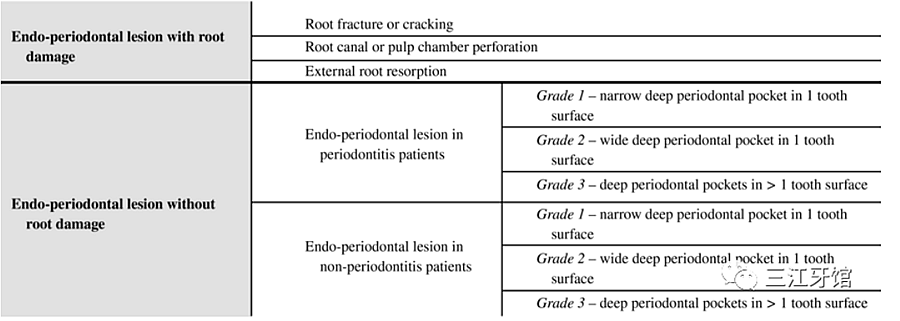 表3 壞死性牙周病的分類.png