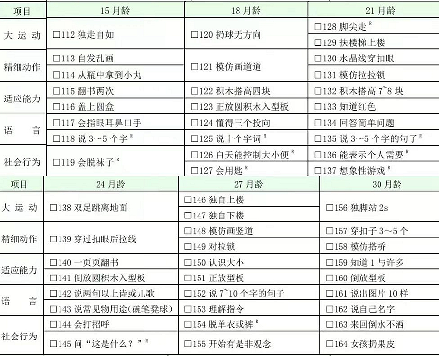  中國國家衛(wèi)生健康委員會發(fā)布了“0~6歲兒童發(fā)育行為評估量表”，本量表于2018年正式開始實(shí)施。量表非常詳細(xì)地描述了每個(gè)月齡段孩子所需具備的能力，共包含261個(gè)指標(biāo)，覆蓋大運(yùn)動、精細(xì)動作、適應(yīng)能力、語言和社會行為5方面的內(nèi)容。    本量表適合未滿7周歲的孩子使用，通過量表可以計(jì)算出不同月齡階段孩子的發(fā)育商，更精準(zhǔn)地了解到孩子的發(fā)育情況。但需要注意的是：家長既是養(yǎng)育者，又是主評人，結(jié)果很容易出現(xiàn)偏差。    我們?yōu)榇蠹医榻B本量表的目的，是為家長與老師提供一個(gè)便捷的參考。發(fā)育商的數(shù)值范圍也可以作為參考，但孩子究竟處于何種發(fā)育水平，還需要聽從專業(yè)人士的建議與分析。    評估范圍  本標(biāo)準(zhǔn)適用于0歲～6歲(未滿7周歲)兒童發(fā)育行為水平的評估,是評估兒童發(fā)育行為水平的診斷量表。    術(shù)語定義  1、能區(qū)   量表測定的領(lǐng)域，本量表包括大運(yùn)動、精細(xì)動作、語言、適應(yīng)能力和社會行為五個(gè)能區(qū)。其中大運(yùn)動能區(qū)指身體的姿勢、頭的平衡，以及坐、爬、立、走、跑、跳的能力；精細(xì)動作能區(qū)指使用手指的能力；語言能區(qū)指理解語言和語言的表達(dá)能力；適應(yīng)能力能區(qū)指兒童對其周圍自然環(huán)境和社會需要作出反應(yīng)和適應(yīng)的能力；社會行為能區(qū)指對周圍人們的交往能力和生活自理能力。    2、智力年齡  智齡、心理年齡。反映兒童智力水平高低的指標(biāo)。    注：在編制的量表中，按年齡分組編制測查項(xiàng)目，若被試者通過3歲的測查項(xiàng)目，就表示他使用該量表測查的智力年齡為3歲。    3、發(fā)育商   用來衡量兒童心智發(fā)展水平的核心指標(biāo)之一，是在大運(yùn)動、精細(xì)動作、認(rèn)知、情緒和社會性發(fā)展等方面對兒童發(fā)育情況進(jìn)行衡量。    計(jì)算方式：  圖片    評估工具  主試者使用與測查量表配套的標(biāo)準(zhǔn)化測查工具箱，以及診查床、圍欄床、小桌、小椅、樓梯等測查工具。    量表的使用  ①測查環(huán)境應(yīng)安靜，光線明亮，4 歲以下兒童允許一位家長陪伴,4 歲及以上的兒童如伴有發(fā)育落后、溝通不利或者測查不配合的情況可有家長陪同。    ②主試者應(yīng)嚴(yán)格按照操作方法和測查通過要求進(jìn)行操作，避免被試兒童家長暗示、啟發(fā)、誘導(dǎo)。    ③主試者應(yīng)熟記操作方法和測查通過要求。    ④主試者的位置應(yīng)正確，桌面應(yīng)整潔，測查工具箱內(nèi)的用具不應(yīng)讓被試兒童看到，用一件取一件，用完后放回。    ⑤主試者應(yīng)經(jīng)過專業(yè)培訓(xùn)獲得相關(guān)資質(zhì)才能施測。    0 歲～6 歲兒童發(fā)育行為評估量表    國家衛(wèi)健委：0～6 歲兒童發(fā)育行為評估量表  66613009da959d574a417ca91d34fa6.jpg  255a1f8cbbef5402257d02e3f4f6a4e.jpg  國家衛(wèi)健委：0～6 歲兒童發(fā)育行為評估量表  國家衛(wèi)健委：0～6 歲兒童發(fā)育行為評估量表      來源：國家衛(wèi)健委