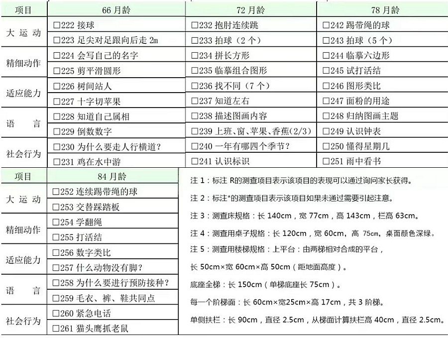 國家衛(wèi)健委：0～6 歲兒童發(fā)育行為評估量表